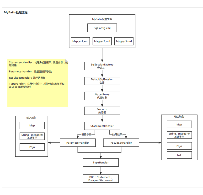 MyBatis架构设计和处理流程  PDF 下载 图1